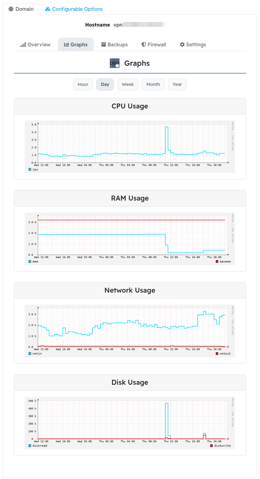 Graphs